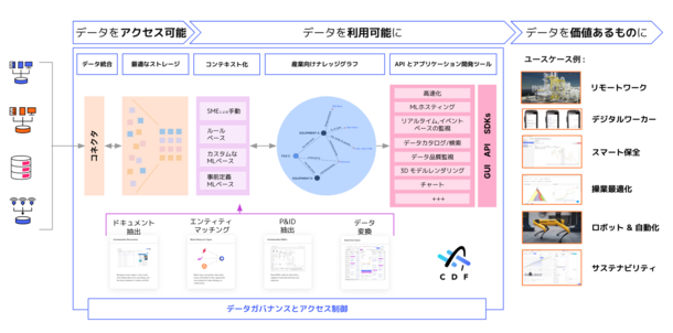 Cognite Data Fusion®︎の構築概要